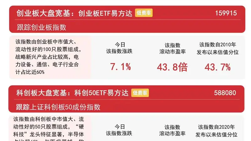 科技板块强势爆发，创业板ETF易方达单日成交额突破150亿元