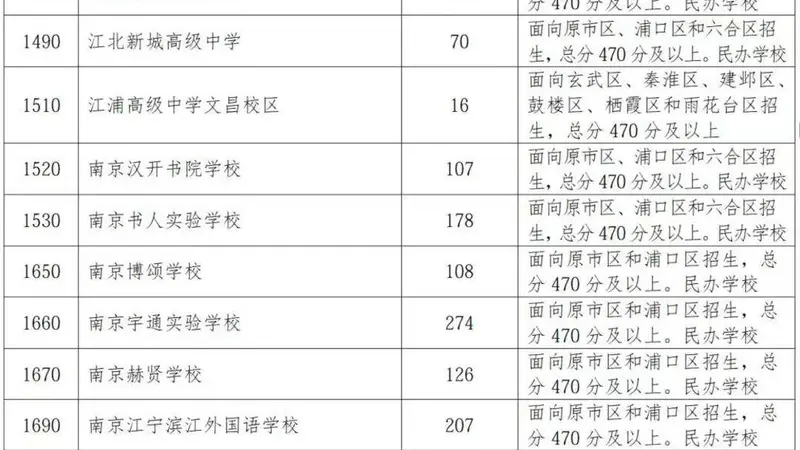南京民办普高招生遇冷 缺额3871人