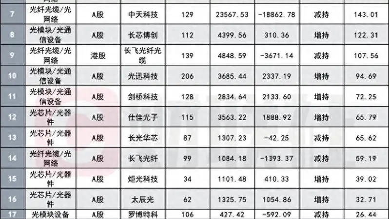 公募重仓“光”产业链现分化态势 光模块芯片受青睐