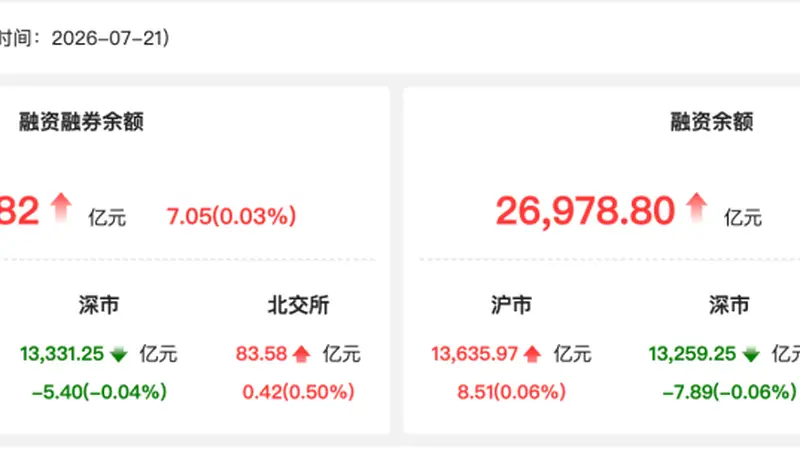 资金流向:21日两融余额回升 中际旭创获融资净买入27.49亿元
