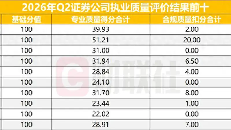 开源证券登顶北交所券商执业质量评价，中小券商展现优势