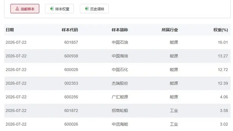半导体芯片ETF交投活跃度下降,石油ETF半日涨幅超3%