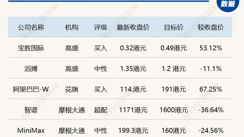 Kimi K3加剧行业竞争,高盛下调滔搏目标价,花旗测算阿里目标价191港元|外资研报速递