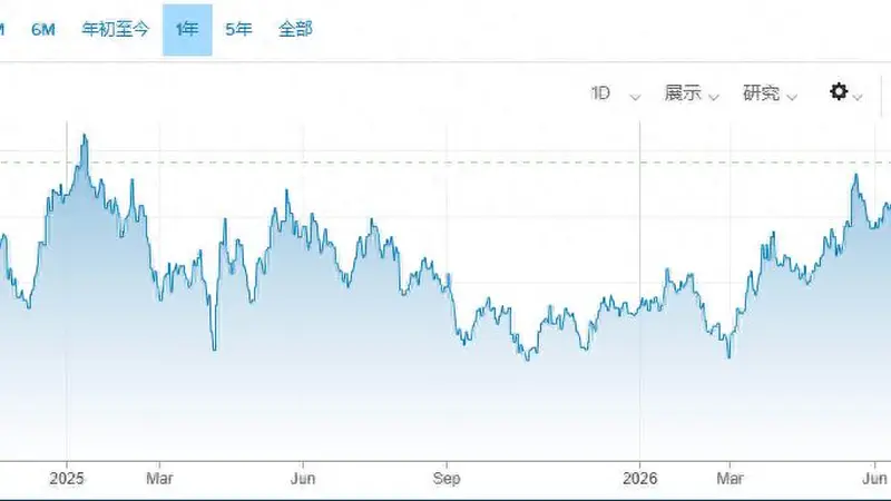 美联储下周加息风险加剧 鹰派证词凸显推迟加息代价