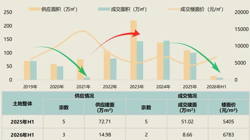 海口土拍升温:111轮竞价、溢价近40% 上海房企大华加码拿地