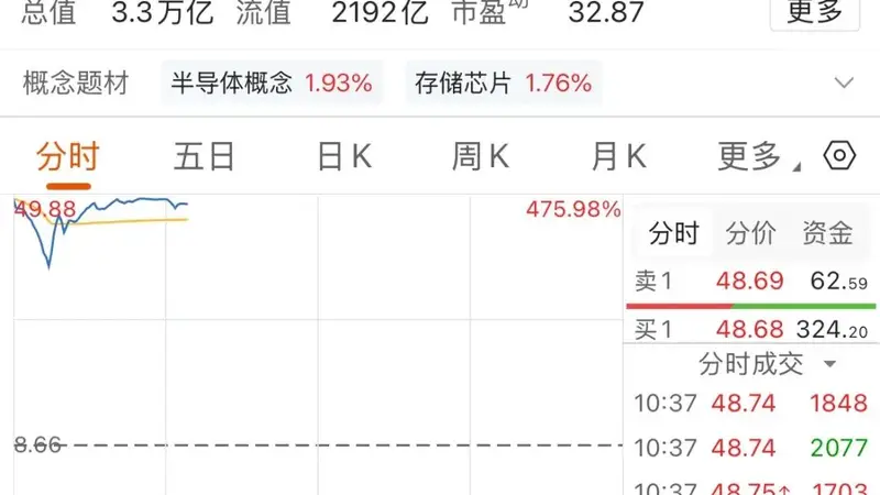 长鑫科技登陆科创板首日 开盘后一小时成交额破千亿 盘中交易曾出现卡顿