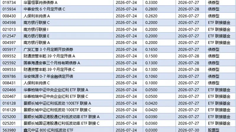 公募FOF规模利润双破纪录 债券基金占比超七成成压舱石