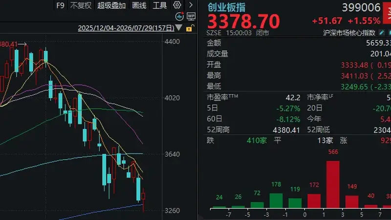 长鑫科技大涨12.66% 中际旭创回购后走高 科技股二次探底待确认