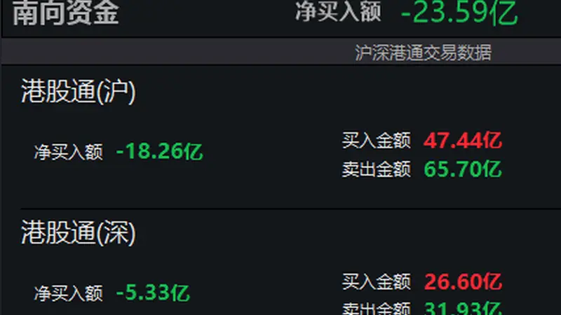 南向资金半日净卖出超23亿港元 截至7月29日上午9点51分