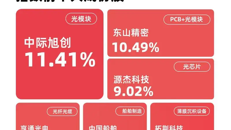 A股成长风格全线反弹 易方达成长ETF(159259)标的指数涨近4%