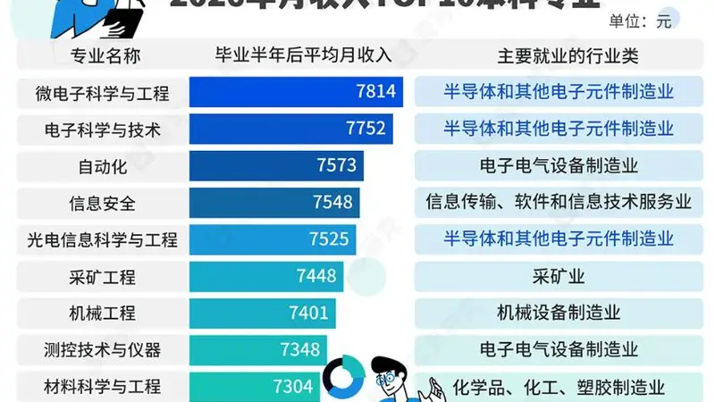 2025届本科高薪专业榜变动 微电子科学与工程首夺榜首破11年纪录