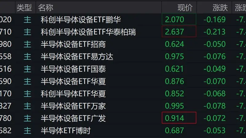 半导体板块走弱 半导体设备ETF跌幅超7%