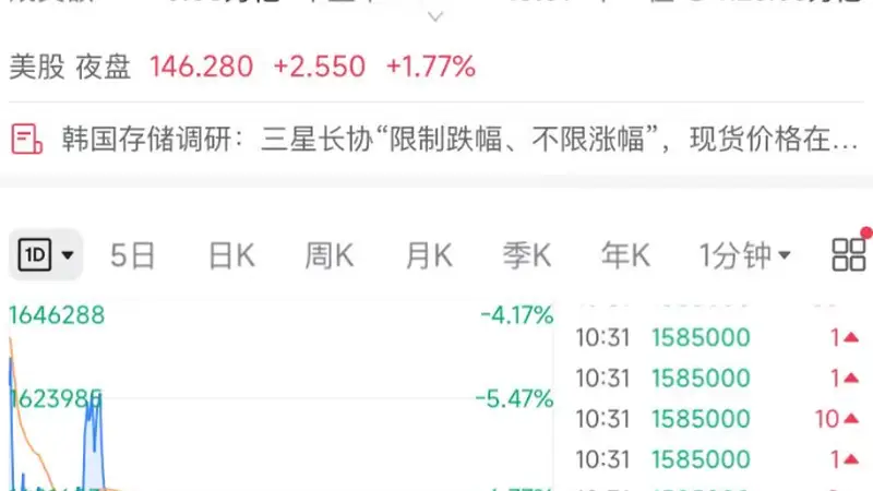 韩股市8月3日再触发熔断 三星电子SK海力士跌超7%