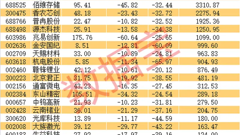 8月3日最新:62只杠杆资金撤离超10亿股 22只业绩暴增股上榜(附名单)