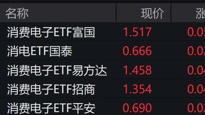 消费电子概念股集体拉升 ETF涨超3%获券商看好
