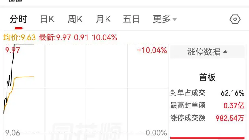 8月4日*ST中迪盘中涨停 实控人及关联方拟为旗下子公司提供4.5亿元担保