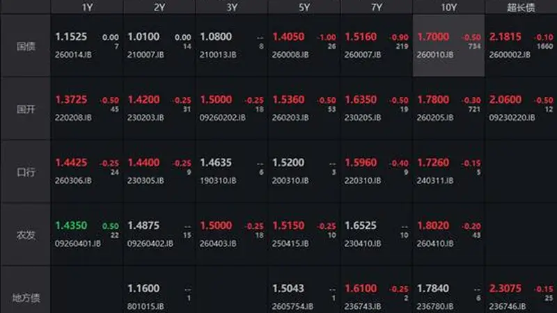 债市收盘动态:长端收益率表现强势,10年国债尾盘下破1.70%整数关口