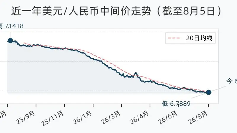 8月5日人民币兑美元中间价报6.7889 单日调升28个基点