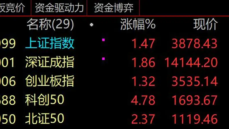 A股放量2.68万亿 百亿成交股增至30家科技股占九成 中际旭创成交675亿居首