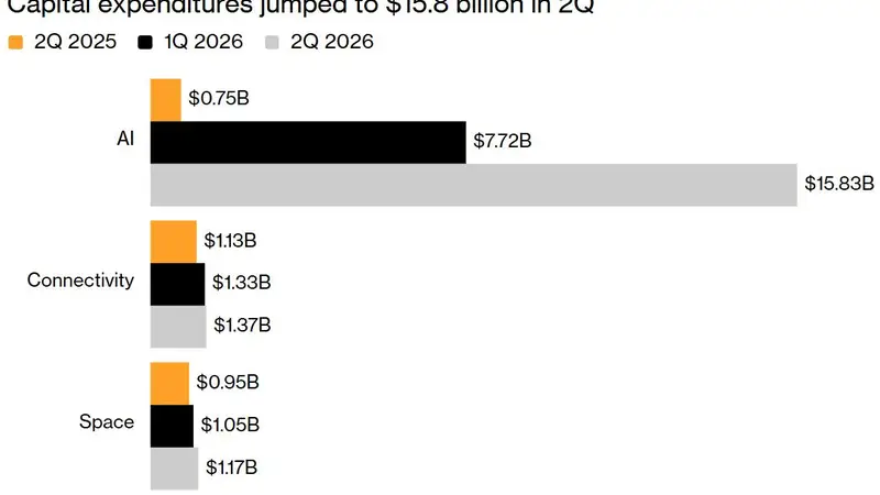 SpaceX Q2资本支出暴增184亿美元 AI投入烧钱效应凸显 盘后市值蒸发超千亿