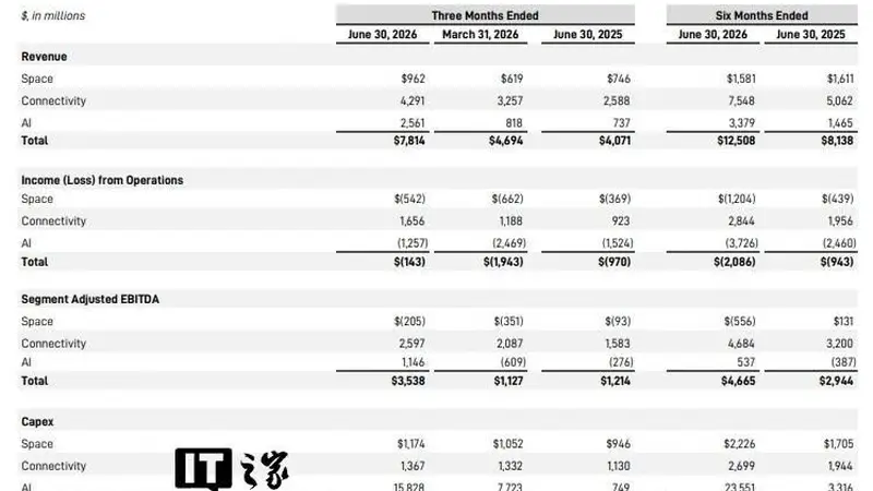 马斯克旗下SpaceX上市后首份财报出炉:2026年Q2营收达78亿美元