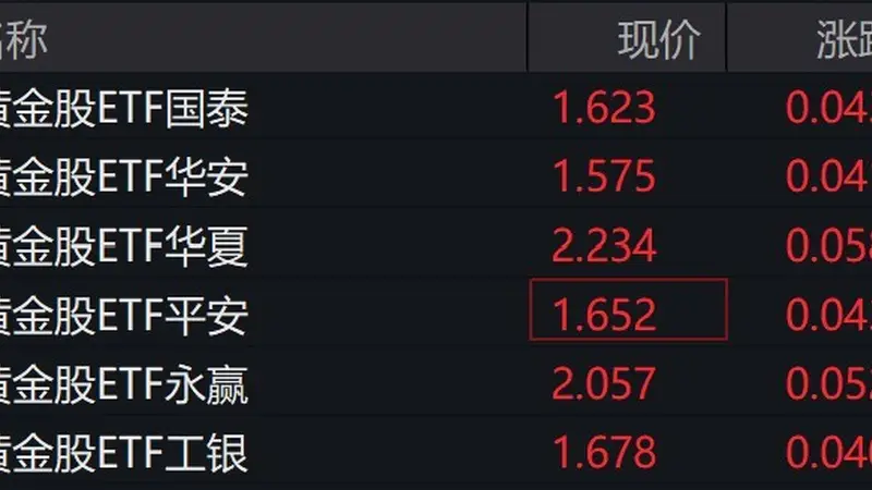 黄金股全线拉升 黄金股ETF涨幅破2%