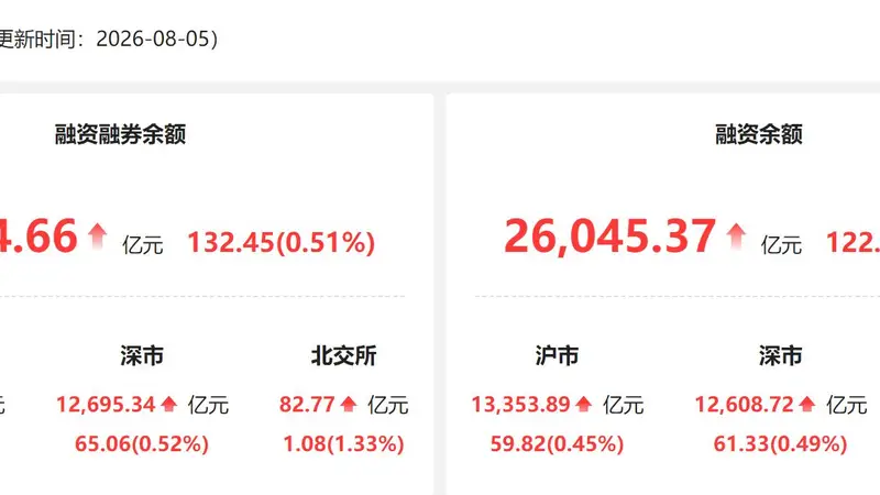 8月5日A股两融余额增132.45亿 电子行业融资净买入居首