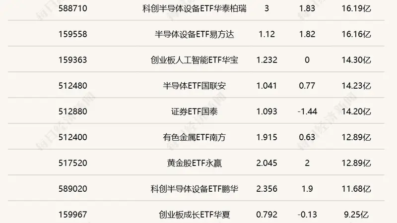 半日ETF交投火热:中韩半导体华泰柏瑞成交破百亿,煤炭ETF国泰涨逾3%