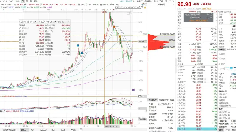 云南锗业年内暴涨186% 磷化铟8亿大单引爆股价