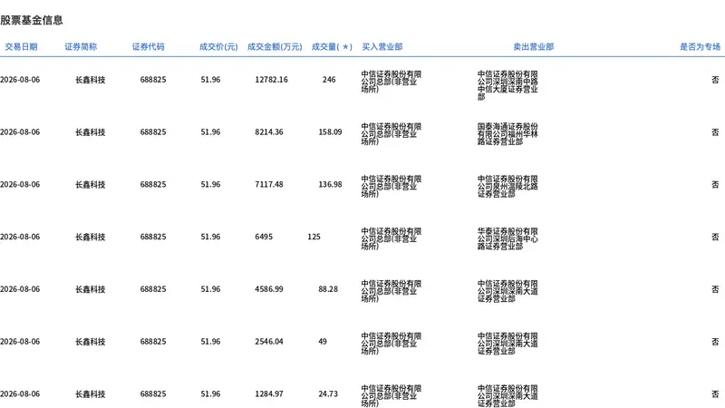 8月6日长鑫科技大宗交易以51.96元平价成交828.08万股 涉资4.3亿元