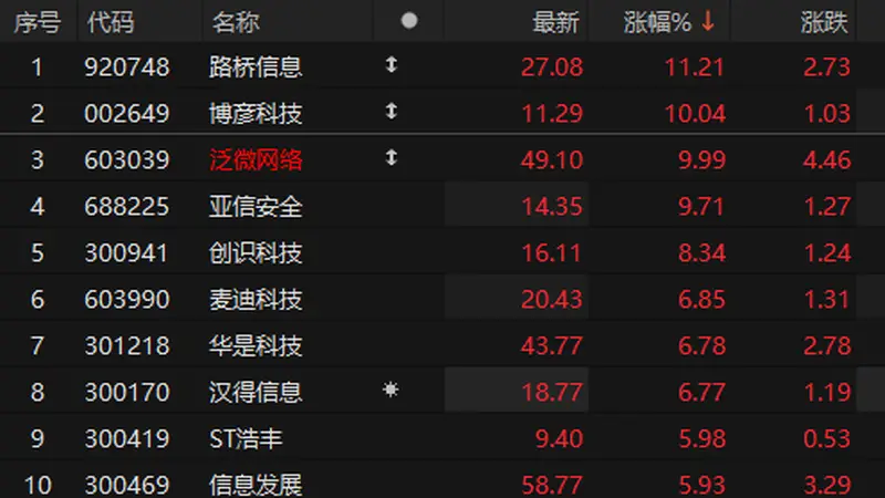 泛微网络6日涨停 六交易日斩获三个涨停板