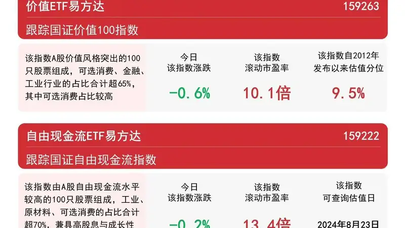 市场今日放量反弹 易方达成长ETF(159259)获超1亿份净申购