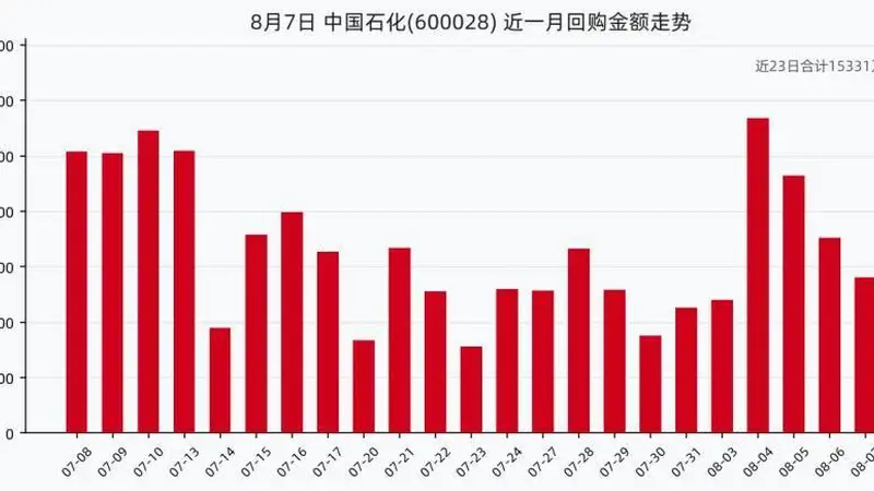 中国石化8月7日斥资560.54万回购110万股 近一月累计回购达1.53亿元