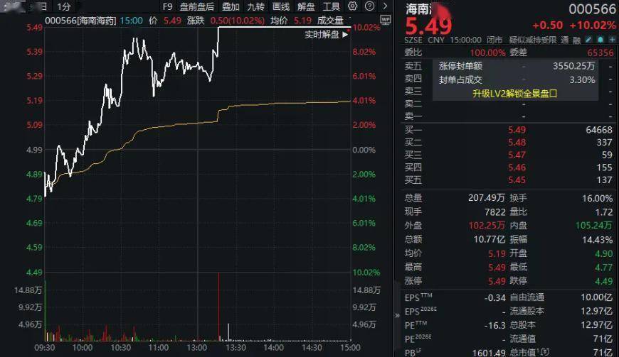 “涨声”一片！000566，7天5板