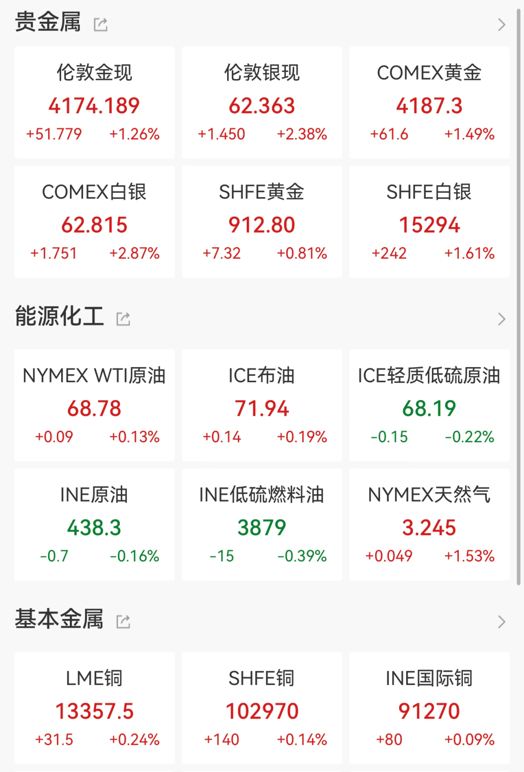 金价大涨！摩根大通：下半年或冲4500美元