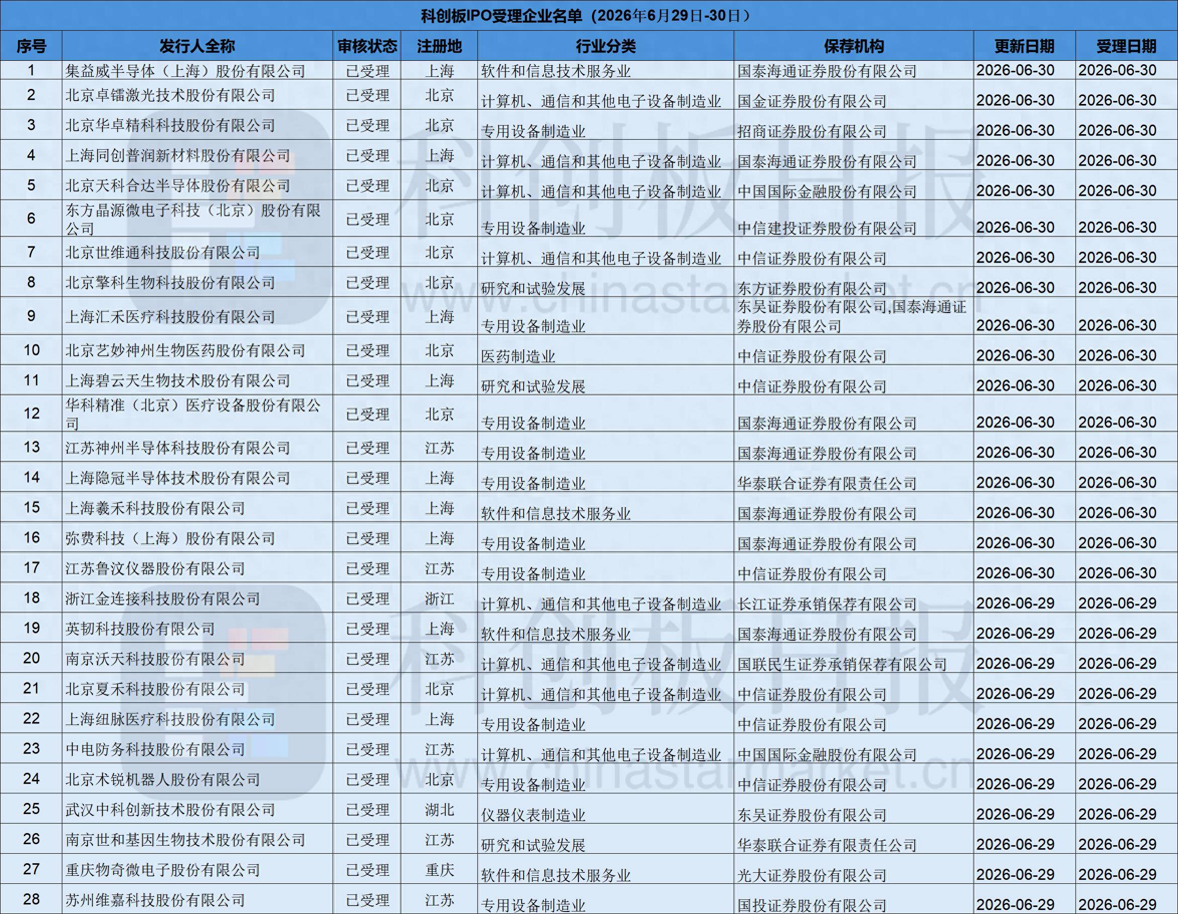 2天28家企业、拟募资总额超280亿！科创板IPO受理数量迎高峰 半导体公司占比超七成