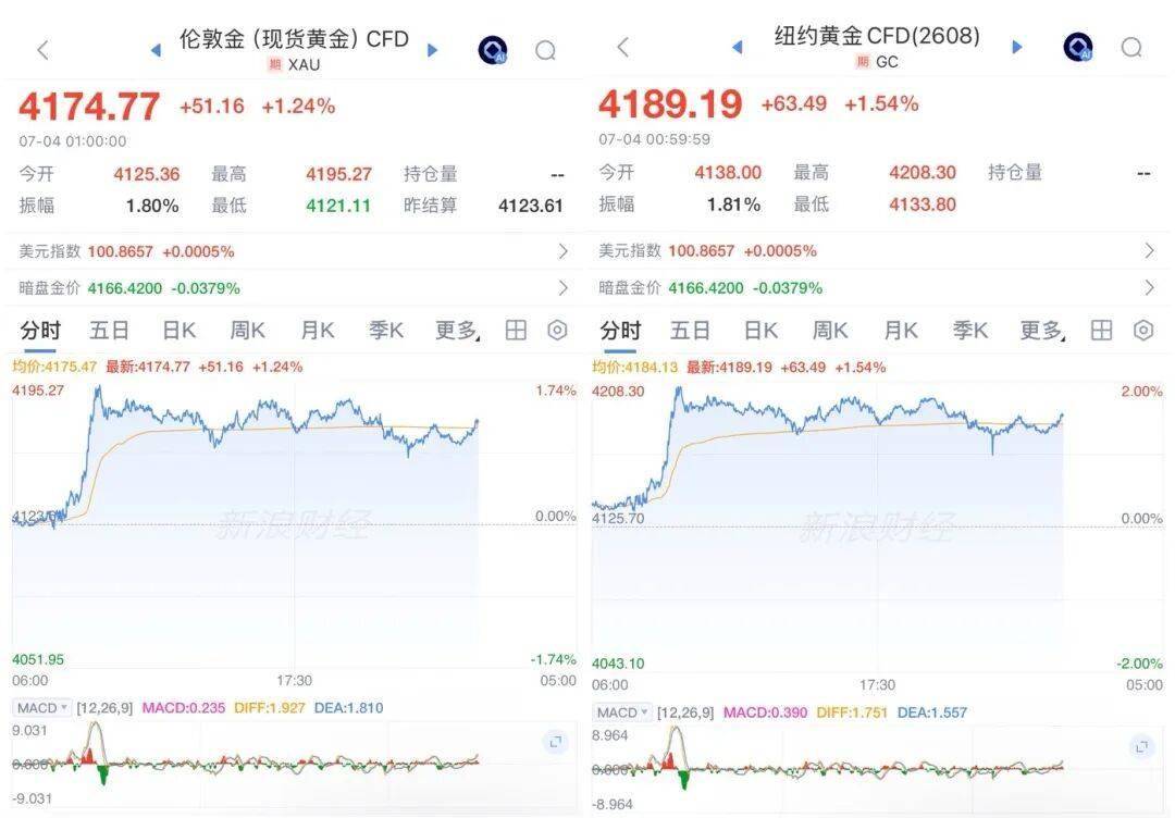 连涨！黄金价格，开始拉升？