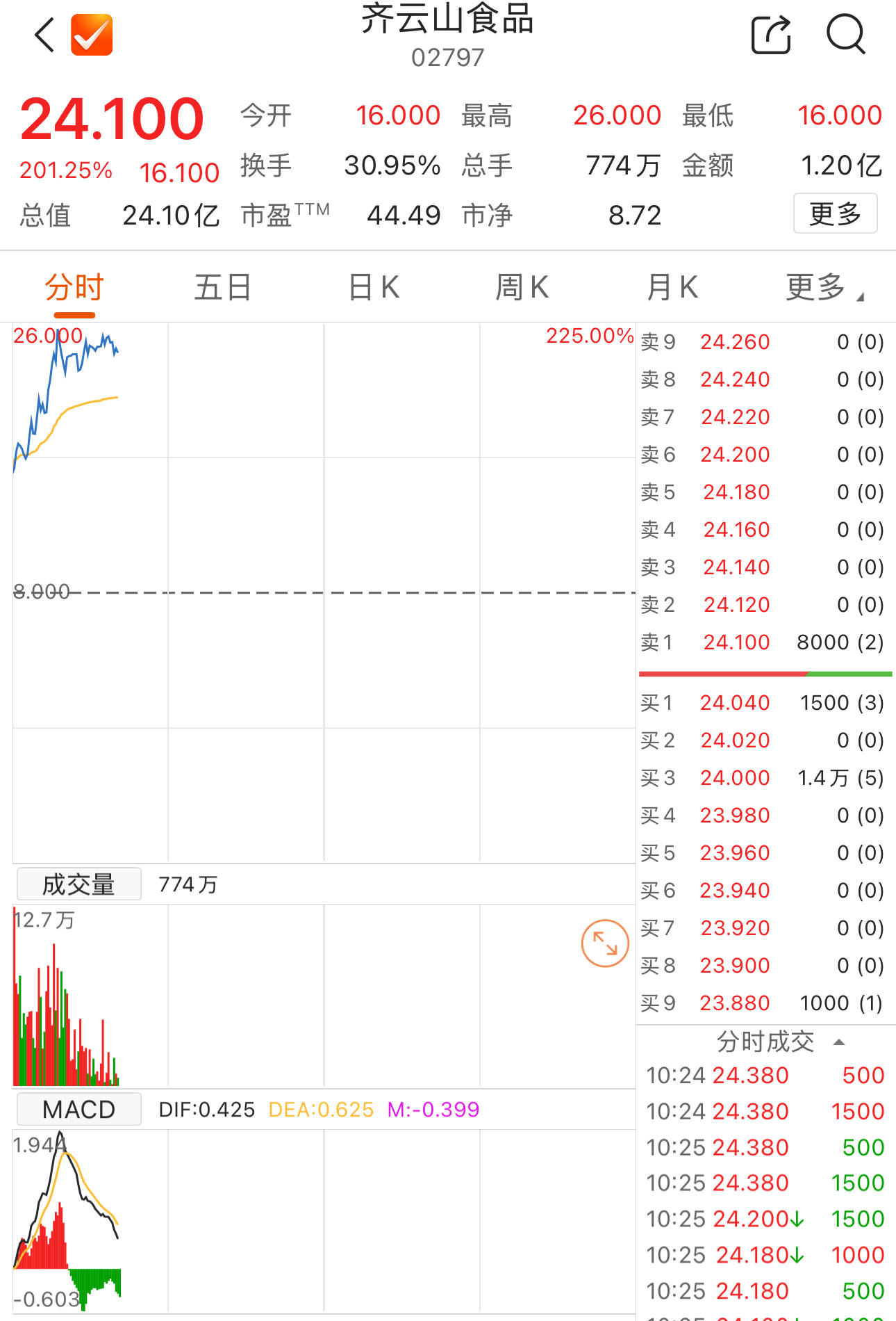 港股齐云山食品上市首日盘中涨超200%