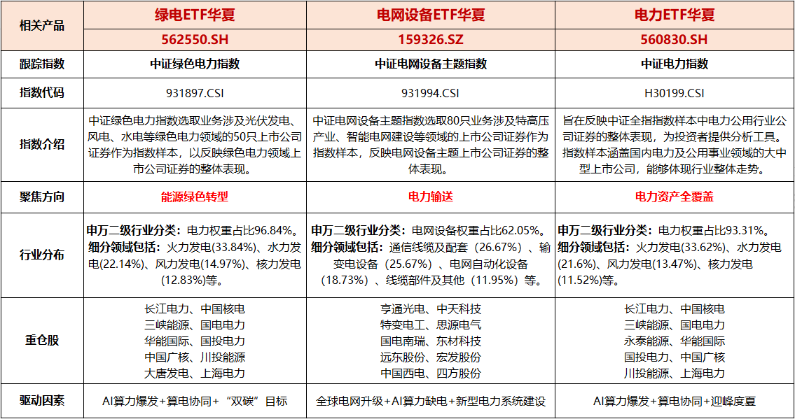 厄尔尼诺事件强度再加码，绿电ETF华夏（562550）低开高走，机构：当前水电资产配置性价比突出