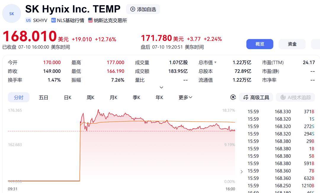 SK海力士美股首秀暴涨12.76%：HBM之王登顶纳斯达克，AI存储的"短缺叙事"能走多远？郭鲁正直言：2030年以后