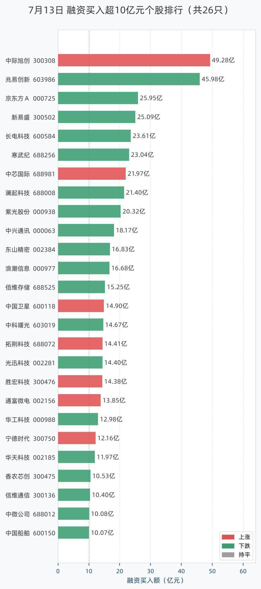 26股融资买入额超10亿元，包括中际旭创、兆易创新、京东方Ａ、新易盛、长电科技等