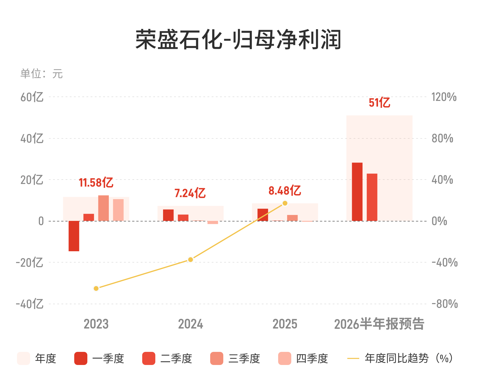 荣盛石化：预计上半年归母净利润同比增长730.45%-763.67%