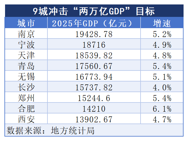 9城集体冲击两万亿GDP之城