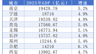 9城集体冲击两万亿GDP之城