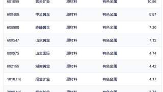 行业ETF风向标丨半导体设备ETF国泰（159516）成交达60亿元 5只黄金股ETF半日涨幅超5%
