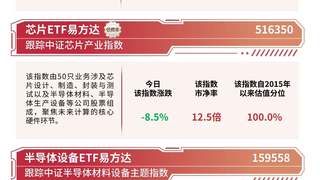 半导体概念大幅调整,资金逢低布局,半导体设备ETF易方达(159558)日内获近2亿份净申购