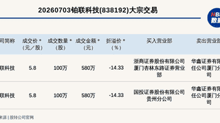 新三板创新层公司铂联科技发生2笔大宗交易，总成交金额1160万元