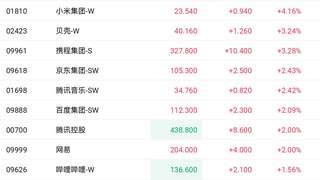 快手美团大动作提振市场 港股科网股是否可以逆转此前颓势？