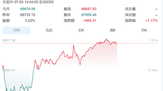 大反弹！韩国股市大跌中突然回头，一路暴涨触发熔断，三星电子涨超9%、SK海力士涨超10%！日本股市涨超800点丨日韩股市