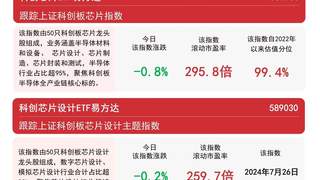 芯片产业链午后冲高回落,科创芯片ETF易方达(589130)年内规模增长率领跑全市场ETF
